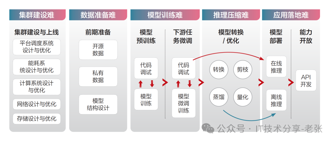 一分钟了解通用\行业\场景大模型的区别和联系