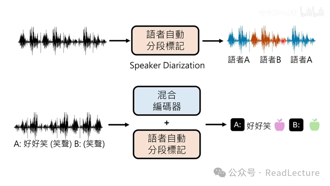 【PPT+文字稿+笔记】李宏毅：GPT-4o背后可能的语音技术猜测 配图 27