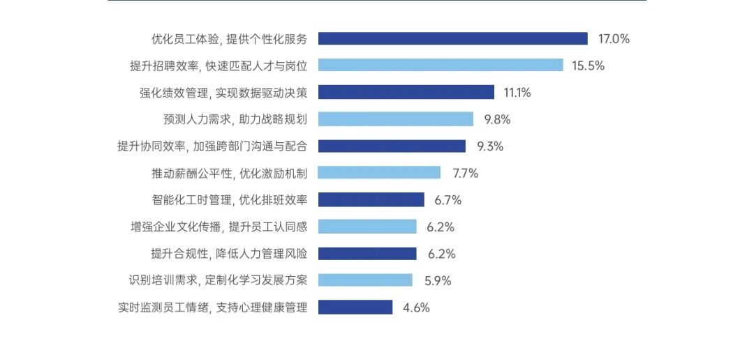 AI重塑HR：从效率革命到战略重构，解锁企业人力资源新范式 配图 3