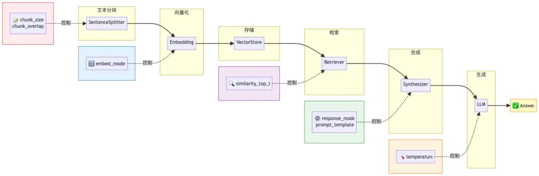 LlamaIndex 深度实战：用《长安的荔枝》学会构建智能问答系统 配图 20