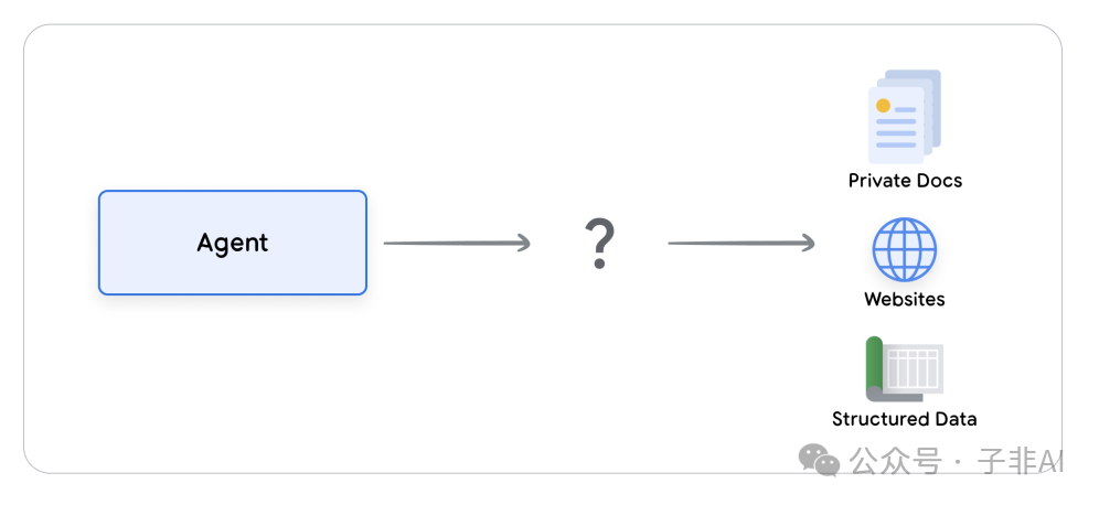 构建智能未来：Google AI 智能体白皮书 配图 9