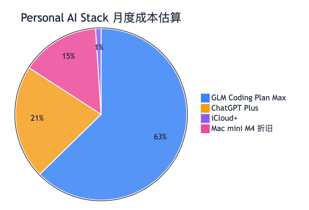 我如何用每月 700 元构建一套持续运行的个人 AI 基础设施 配图 8