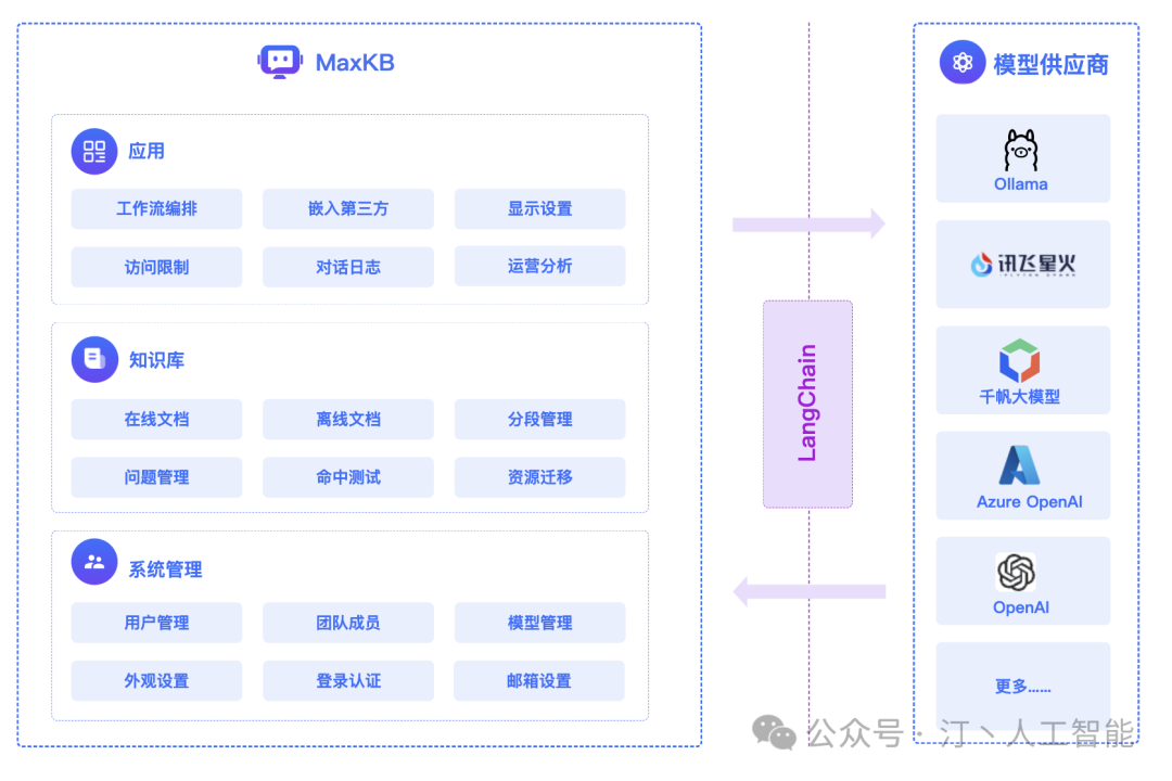 RAG+AI工作流+Agent：LLM框架该如何选择，全面对比MaxKB、Dify、FastGPT、RagFlow等 配图 5