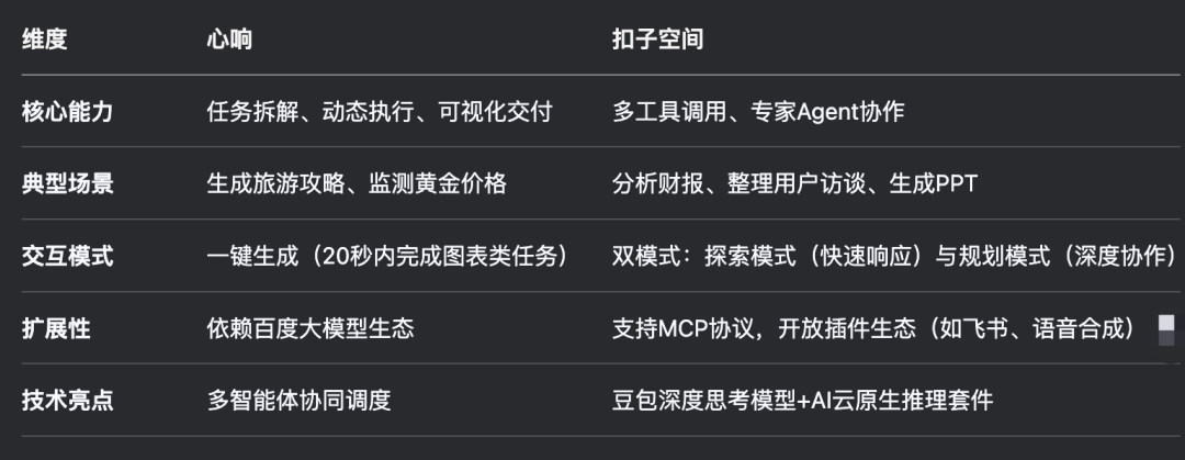 AI智能体：百度“心响”VS字节“扣子空间”深度对比 配图 3