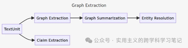 大模型生成知识图谱——GraphRAG原理 配图 2