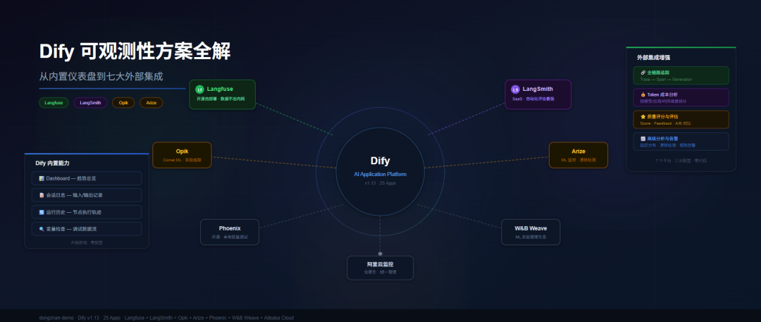 Dify