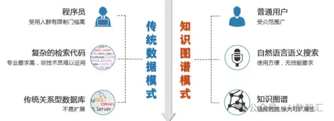 数字化转型时代的知识图谱实践|5步掌握知识图谱