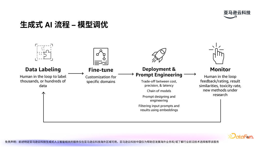 亚马逊云科技：LLMOps驱动生成式 AI 应用的运营化 配图 19
