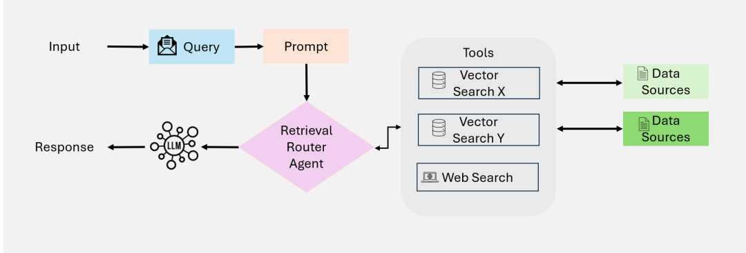 Single-Agent RAG Diagram