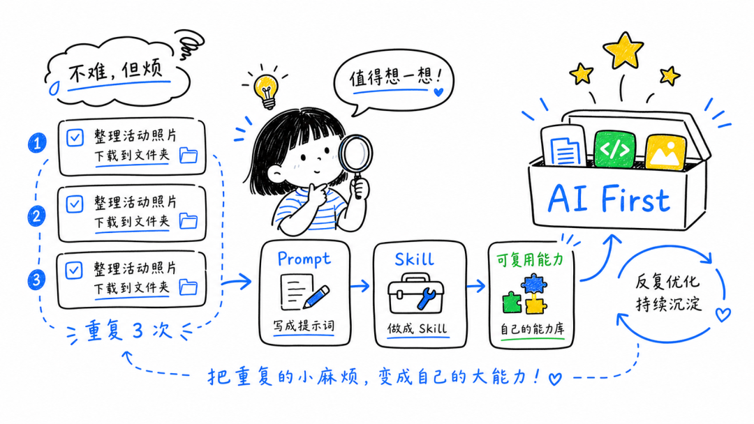 这两个 Skills，让我终于不用一张张下载活动照片了 配图 16