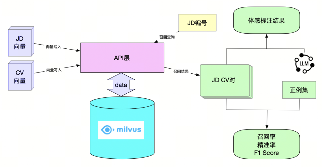 智联招聘×Milvus：向量召回技术提升招聘匹配效率 配图 4