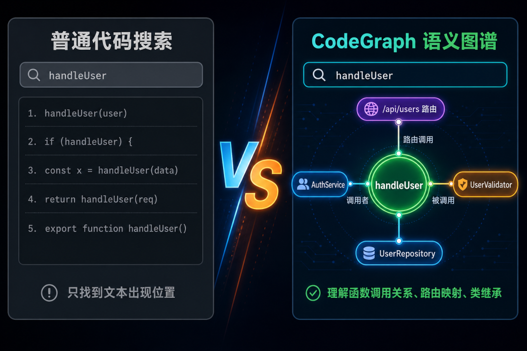 普通代码搜索（左）只找到文本位置，CodeGraph（右）展示完整的函数调用关系和路由映射
