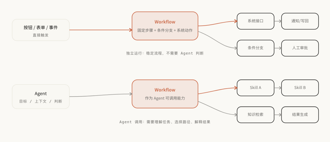Agent、Workflow、Skill关系图