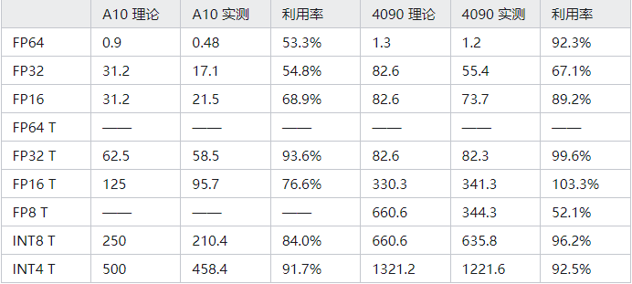 H100/A100/4090/A10 实测性能（算力篇） 配图 2