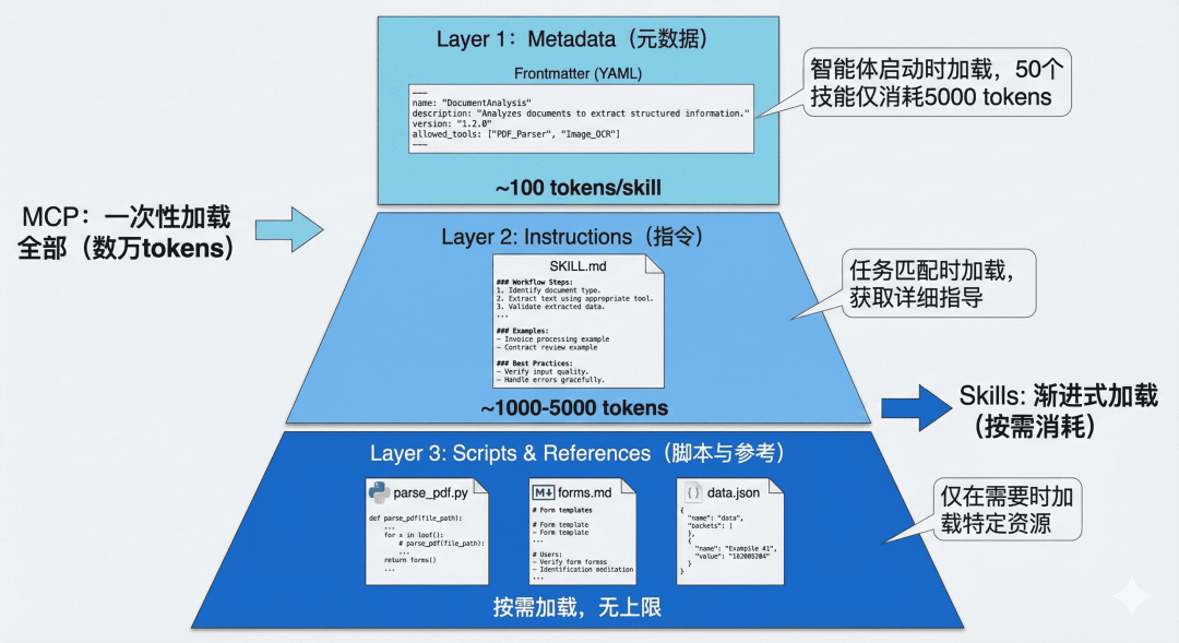 别再造Agent了！关于Agent Skills的详细总结来了