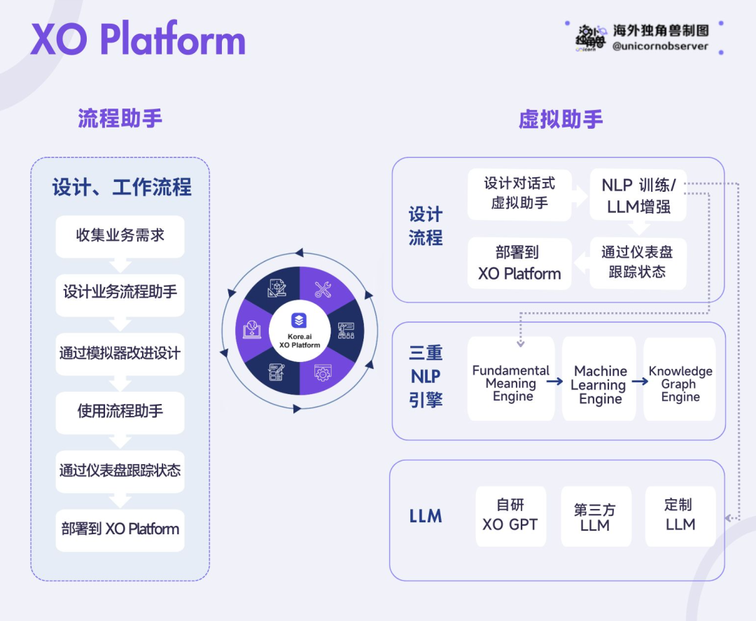 Kore.ai：LLM能否为AI客服带来新一轮洗牌与机遇 配图 3