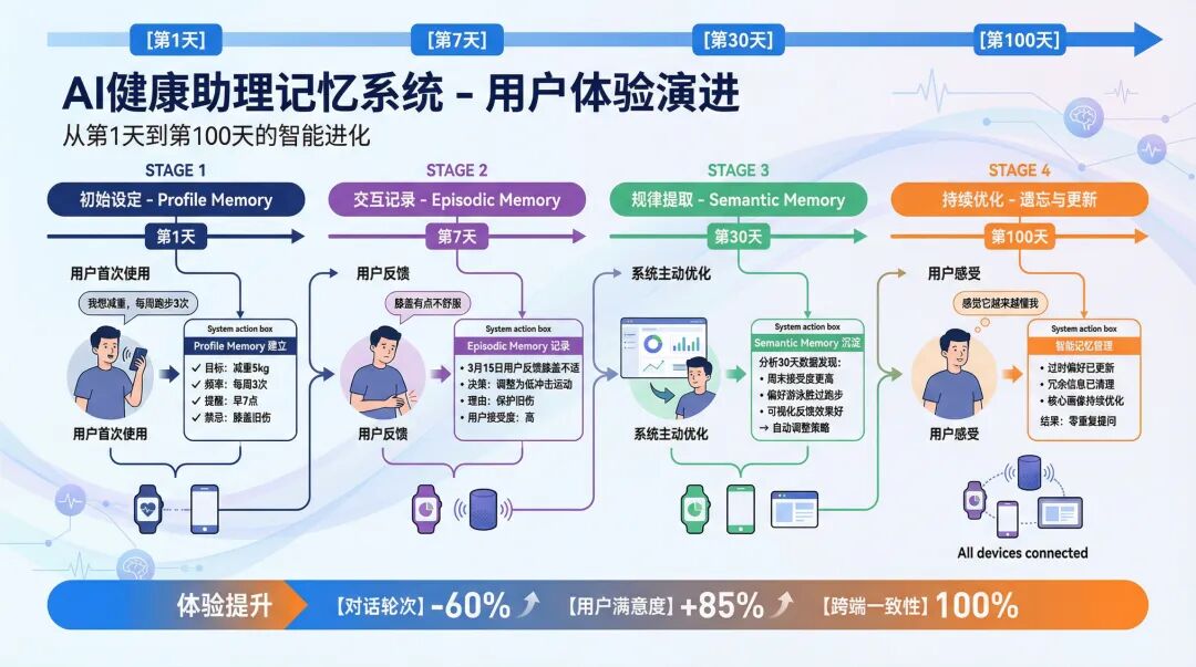 把AI记忆做好，是一个价值6千亿美元的市场 配图 10