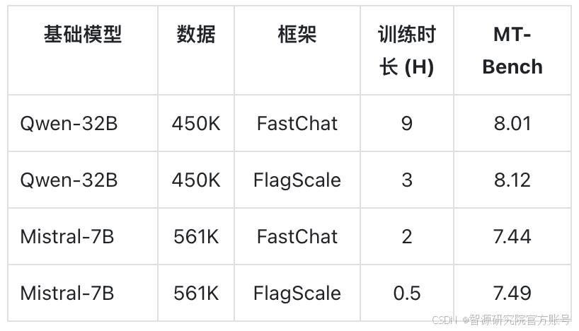 社区供稿 | 智源千万级指令微调数据集 Infinity-Instruct 持续迭代，Llama3.1 仅微调可接近 GPT-4 配图 13