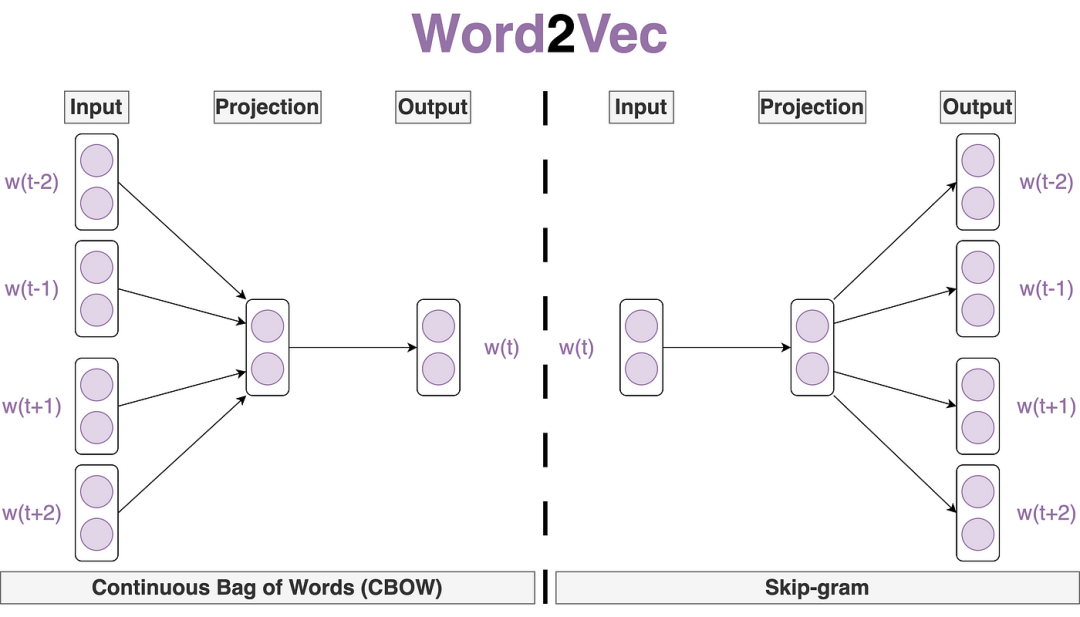 一文彻底搞懂Transformer - Word Embedding（词嵌入） 配图 10