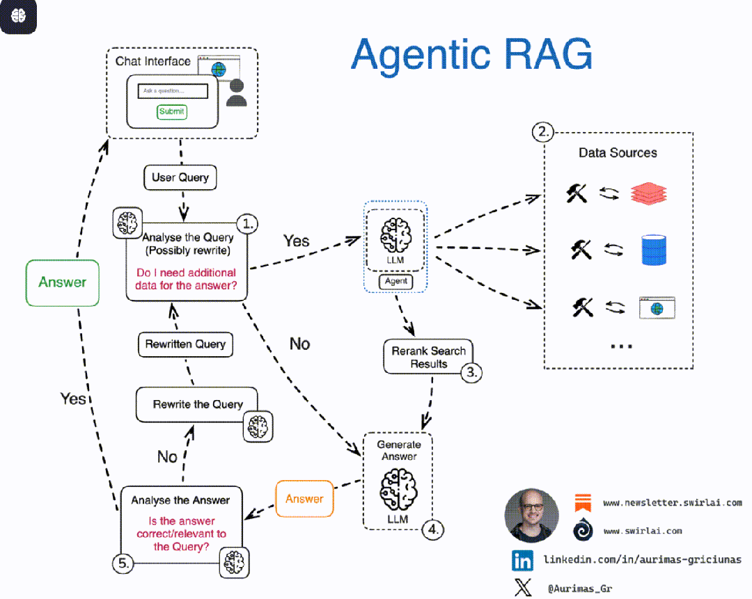 RAG 技术演进：从朴素检索到智能代理增强 配图 7