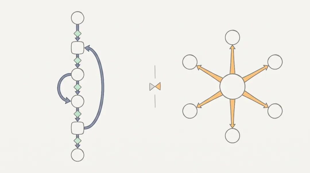 串行流水线 vs 路由分发：两种调用方式对比