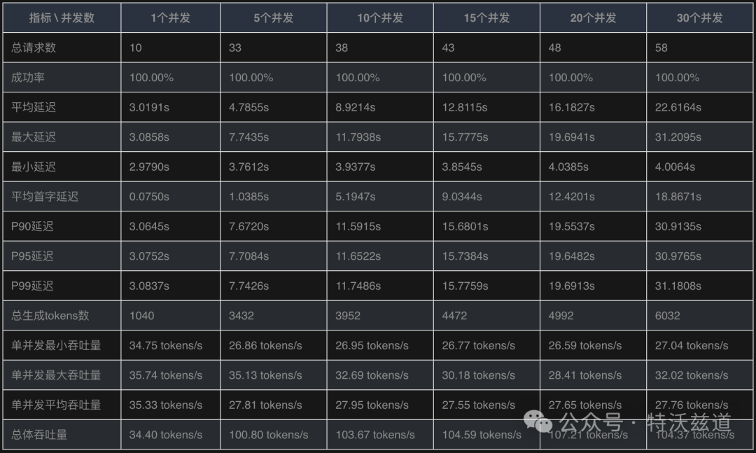 单卡4090部署DeepSeek-R1到底能抗多大量？性能压测来了 配图 8