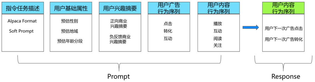 腾讯广告基于混元大模型的生成式召回落地实践 配图 5