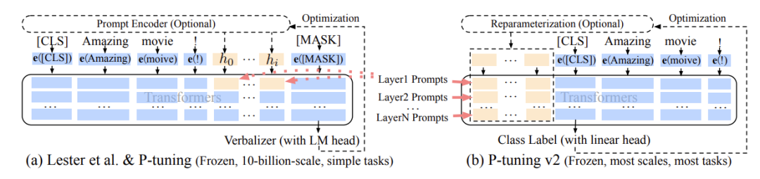 LLM基础模型系列：Prefix-Tuning 配图 5