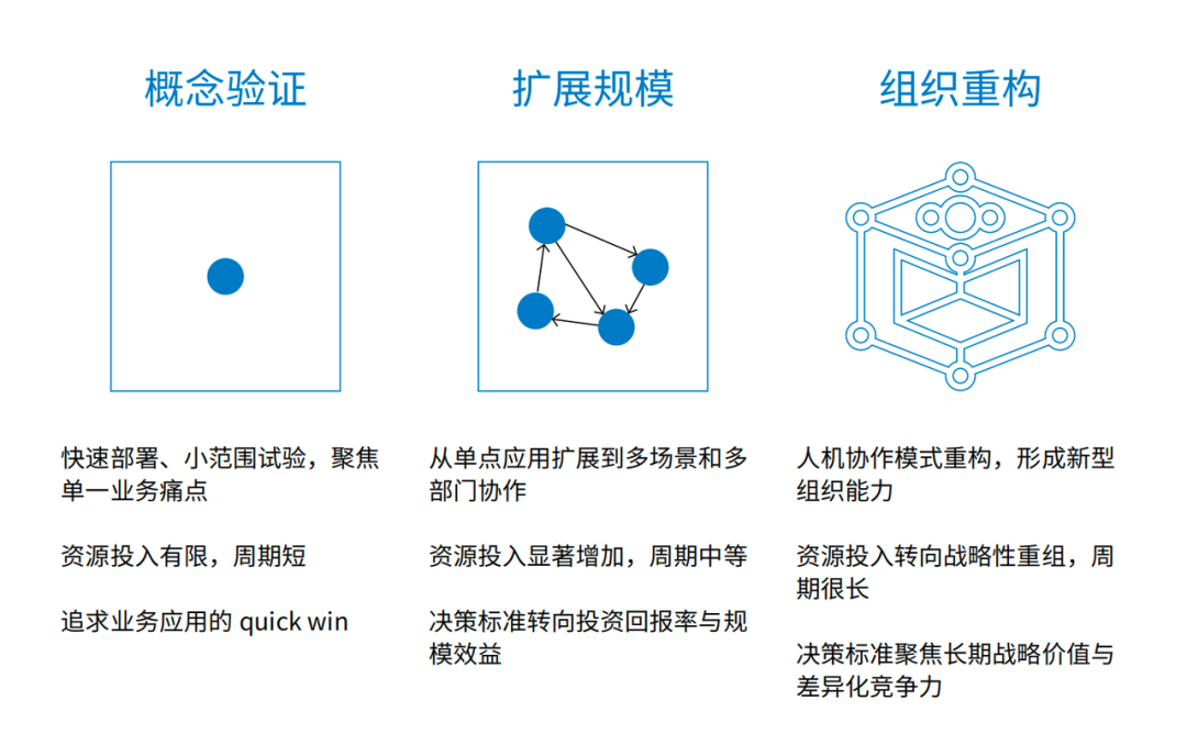 我们和中欧国际工商学院一起，撰写了这份AI商业创新报告！ 配图 6