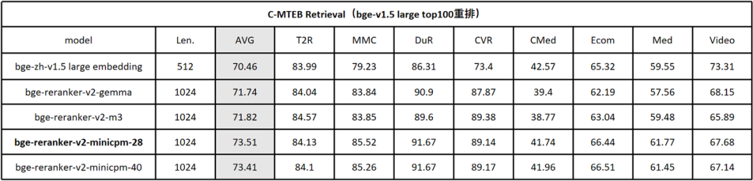 社区供稿 | RAG 再添新利器！智源开源最强检索排序模型 BGE Re-Ranker v2.0 配图 4