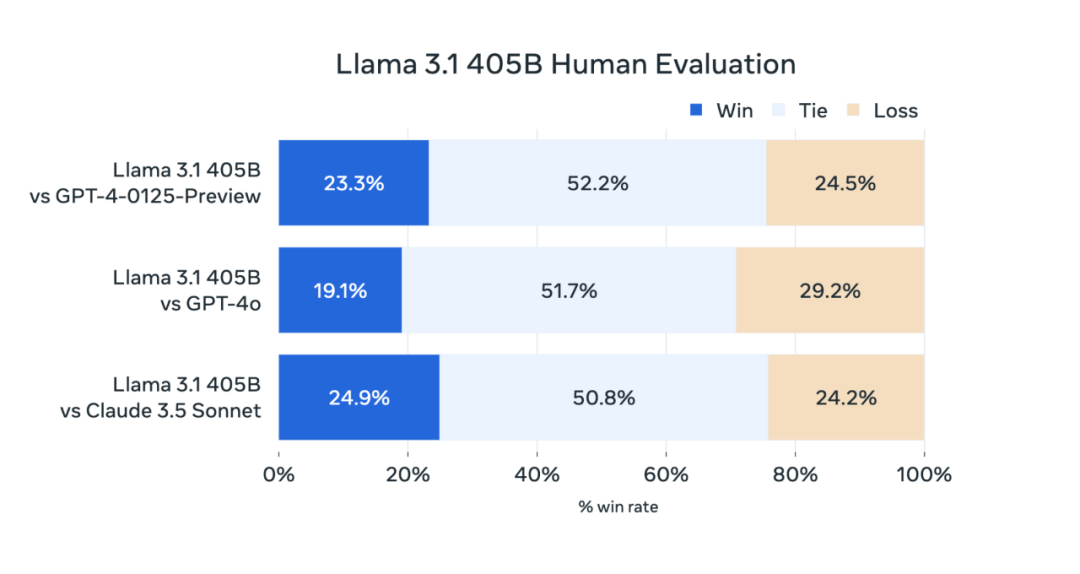 最大405B：Llama-3.1 发布，第一时间详解 配图 3