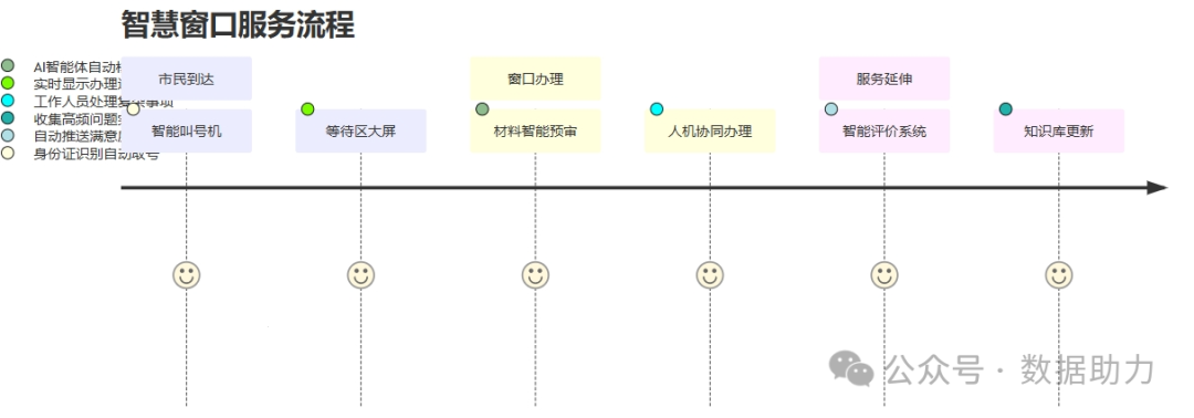 政务痛点难破局？AI 智能体 + 知识库 + 工作流如何重塑服务效能 配图 3