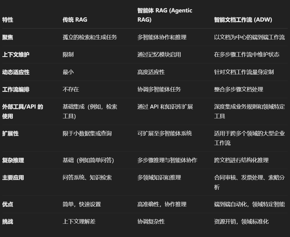 2025第一篇关于Agentic RAG最全面的综述 配图 16