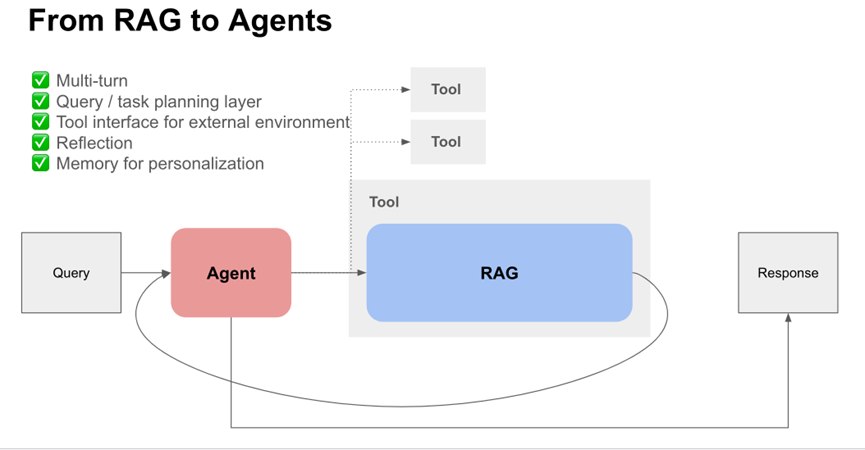案例解析：RAG的尽头是Agent 配图 4