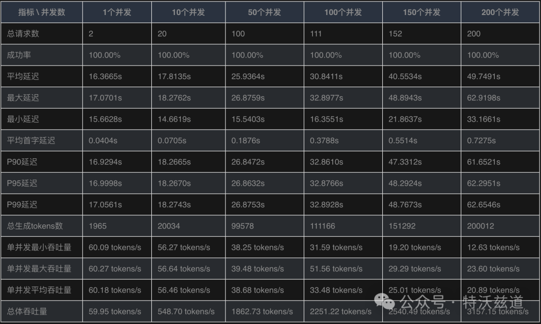 单卡4090部署DeepSeek-R1到底能抗多大量？性能压测来了 配图 3