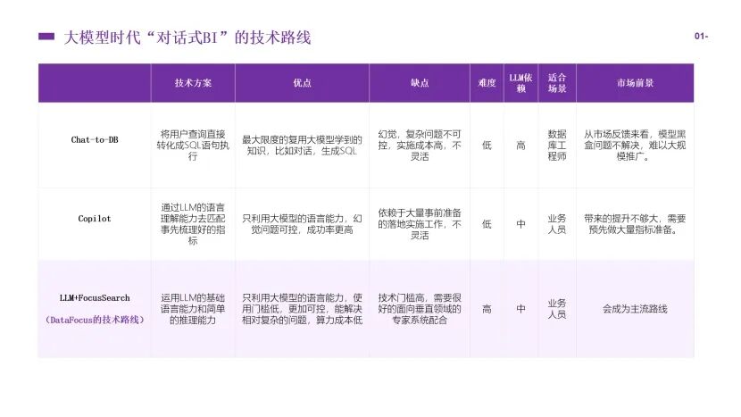 DataFocus线上研讨会：Text2SQL技术突破与企业级ChatBI可靠落地方案 配图 3