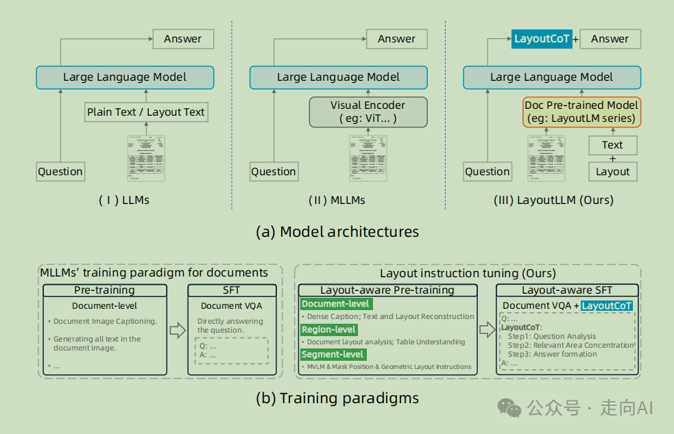 CVPR2024 | 阿里提出LayoutLLM：利用大语言模型进行布局指令调整以实现文档理解 配图 3