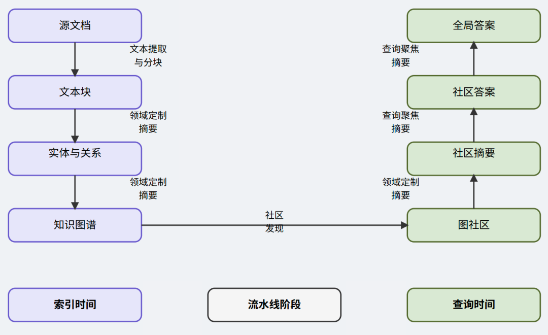 graphrag流程图