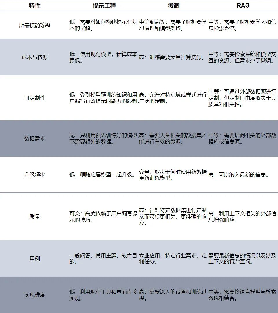 提示工程、微调和 RAG：你该选择哪一种方式？ 配图 4