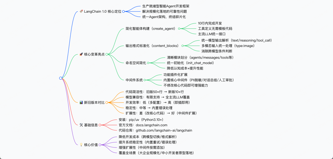 LangChain 1.0 变革 配图 2