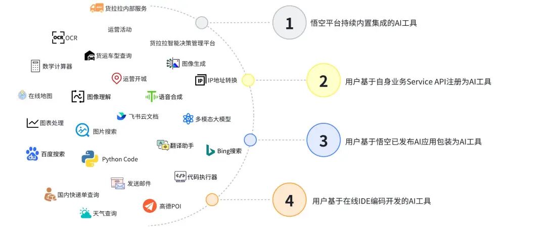 想象即现实：货拉拉 AI 应用开发体系揭秘 配图 23