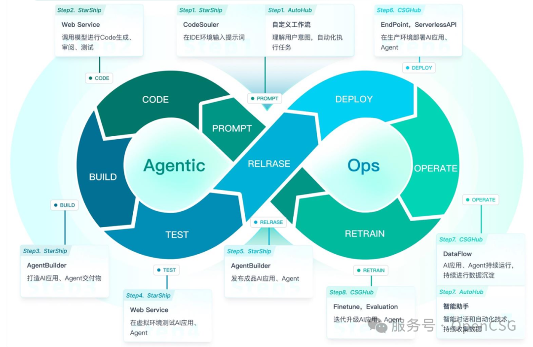 从 0 到 1，Agentic Ops 如何打造企业级 AI 生产力？ 配图 9