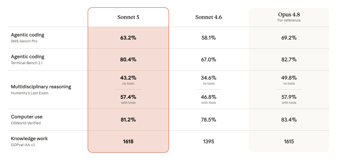 Sonnet 5 vs Sonnet 4.6 vs Opus 4.8 基准测试得分对比