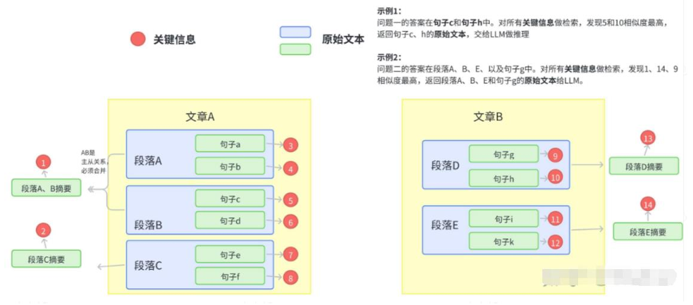 大模型面经——以医疗领域为例，整理RAG基础与实际应用中的痛点 配图 3