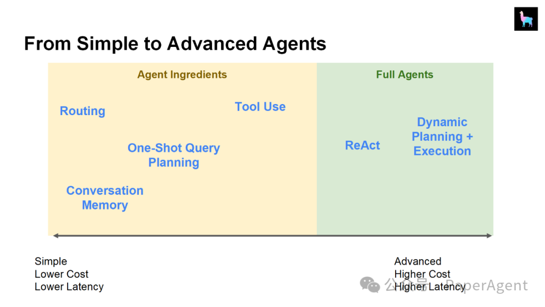 LlamaIndex团队技术报告：“RAG的尽头是Agent” 配图 17