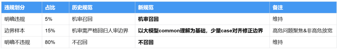 大模型在百度电商机审应用的落地实践 配图 3