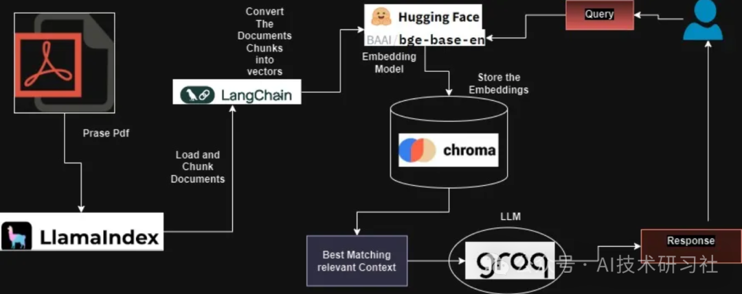RAG 聊天机器人：用 Langchain 和 Streamlit开启与 PDF 的智能对话 配图 2