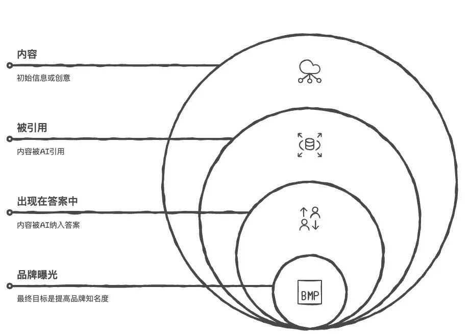 如何让你的内容出现在AI生成的答案中？ 配图 3