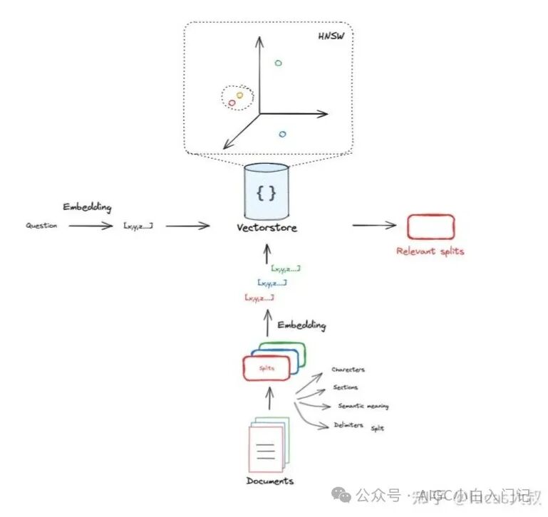从0开始学RAG第一篇——RAG快速入门 配图 2
