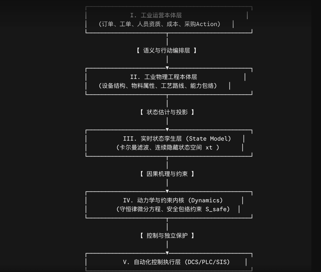 为什么工业不能照搬 Palantir Ontology-从决策本体到物理本体： 配图 11